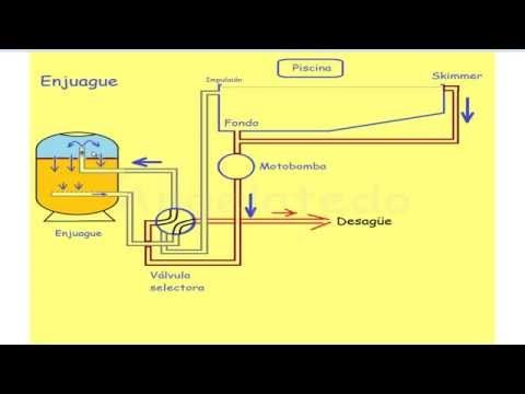 Funcionamiento del filtro de arena de una piscina
