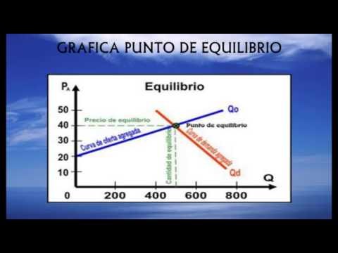 Vídeo explicativo del Punto de Equilibrio