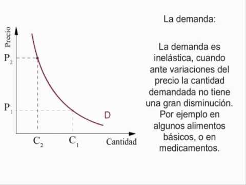 Curva de Oferta, Curva de Demanda y punto de equilibrio