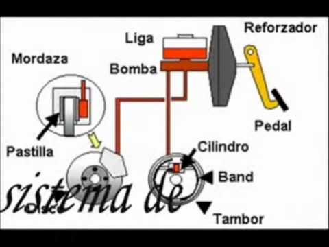 Funcionamiento del Sistema de Frenos