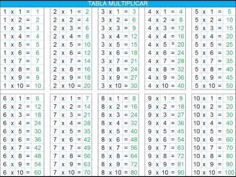 Tablas de multiplicar del 1 al 10